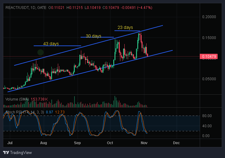 kuglja's tweet image. #react 
We hit support line.
Oversold is near.
Only up soon and fast!