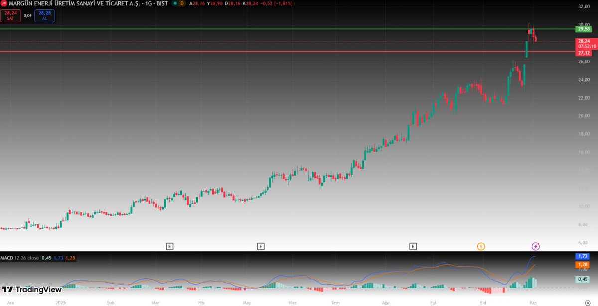 #MAGEN

HİSSE ŞUANDA 28 TL CİVARINDA DEĞER GÖRÜYOR DESTEK 27 DİRENÇ 29,58 DESTEK SEVİYESİ KIRILMASI NDURUMUNDA HİSSE ATAĞA KALKAR DİRENÇ KIRILMASI DURUMUNDA DÜŞÜŞ BASKISI ARTAR