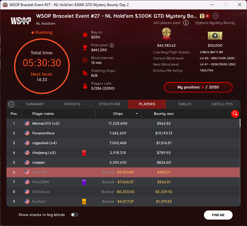 SQU0ZE's tweet photo. 6th of 2050 for $9,884. Really good score for one bullet and getting in for $22 satty. Got coolered QQ < KK button vs SB. GG! https://t.co/d3EIU528g5