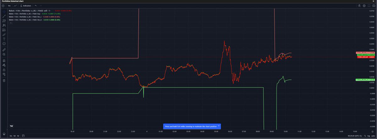 Viking_HFT's tweet image. 💡Yesterday’s clip shows how #0GUSDT didn’t wait for the spread to hit zero.
Right now you can catch the divergence between @Bybit_Official and @binance — live.
Track everything via our #Arbitrage bot.
Free demo access available.
#Cryptobot #HFT #quant #VikingSoft #AlgoTrading