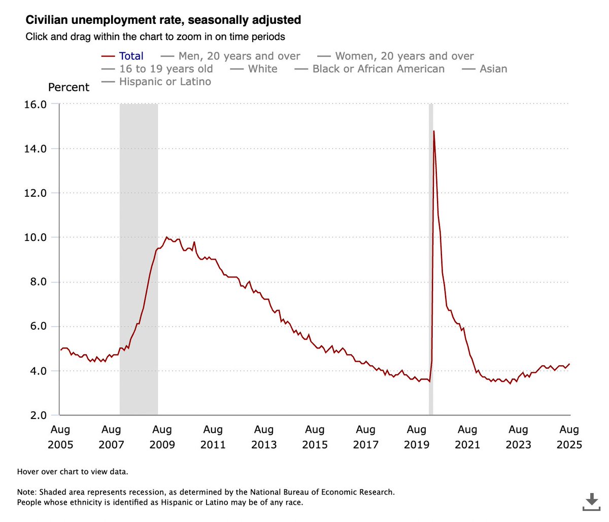 madifuj's tweet photo. Over the last 70 yrs there's never not been a recession following a peak in interest rates. Unemployment is a key, sometimes lagging, indicator. Today, it's only been rising since mid-2023. We should expect a recession on/before 2030. https://t.co/kWMhLPbP9Y