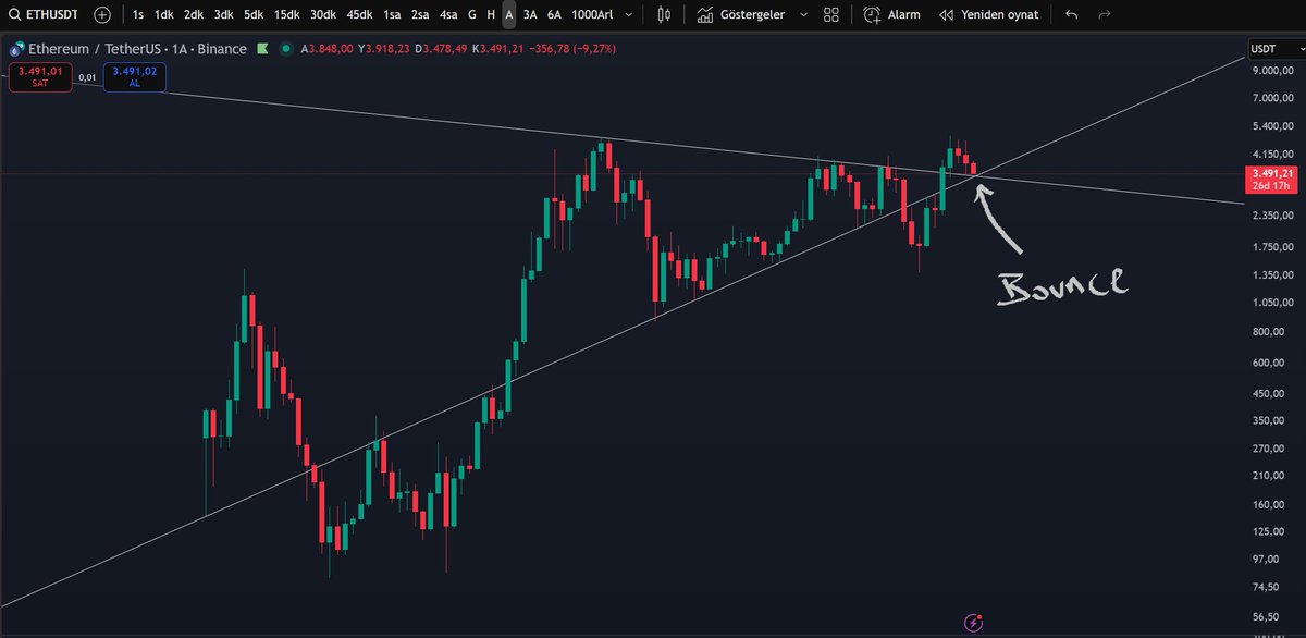 You sell here. I buy.
Extereme Fear Mode combines with the trend.
$eth