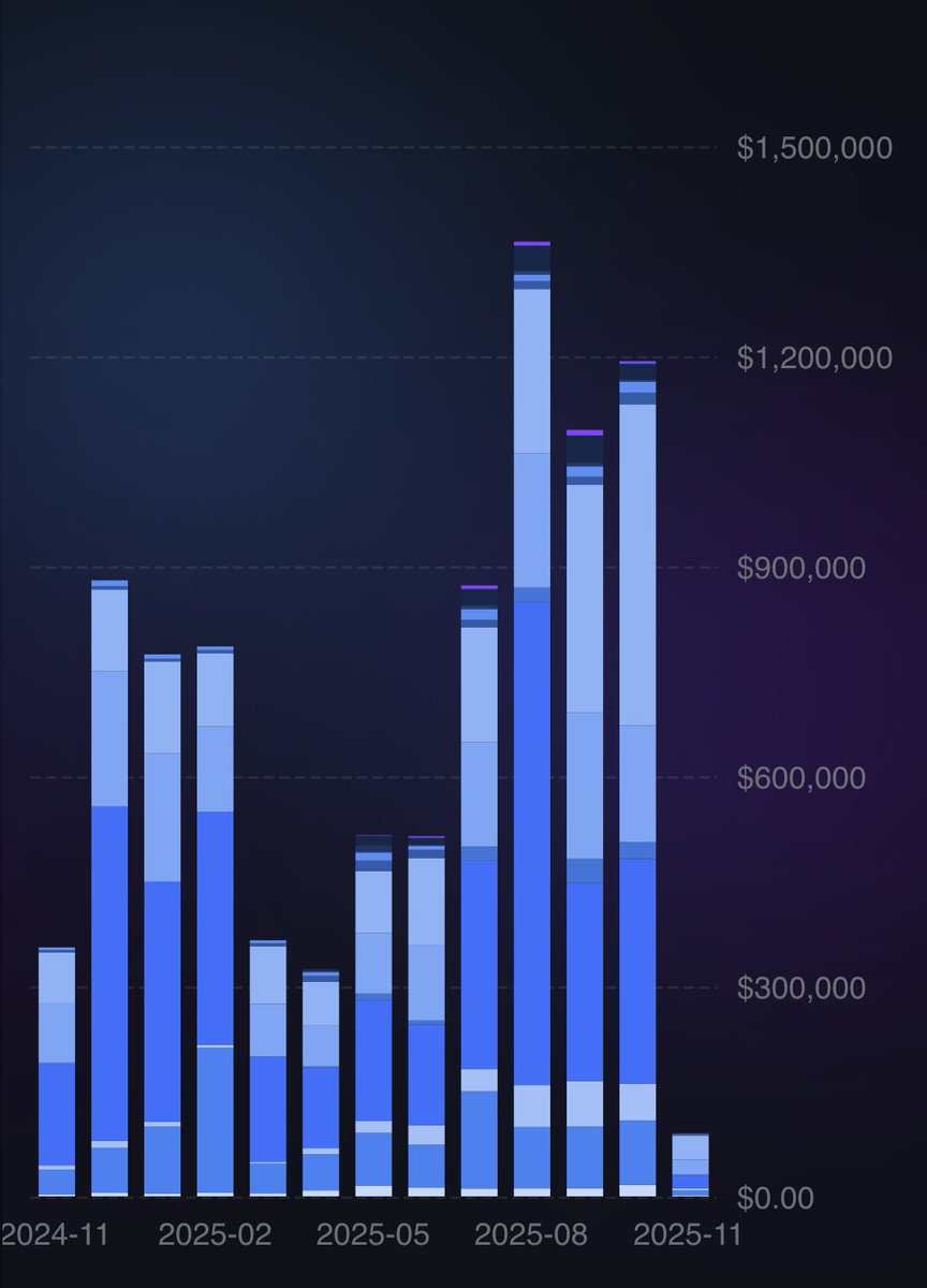 Mardeni01's tweet image. .@0xfluid pulled in $1.2M revenue last month, and buybacks kick off tomorrow!

* chart excludes Jup Lend revenue (~$300K in Oct, 50% goes to Fluid).

/fluid 🌊