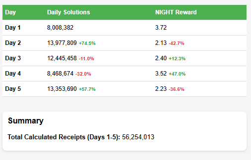 Day 5 Midnight Scavenger Mine Stats. 

I built a small dashboard off the API. The % shows the change from the previous day.  
Big jump in solutions yesterday and if todays pace keeps up this will be the biggest day yet <a href="/MidnightNtwrk/">Midnight</a>