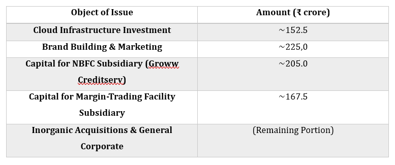 GurleenKaur_19's tweet photo. IPO Proceeds: #Groww’s Game Plan
(Additionally, Most of the IPO size is an OFS, meaning majority of funds go to selling shareholders, not much fresh capital enters the company).
#StockMarketIndia #GrowwIPO #IndianMarkets #FintechIPO https://t.co/vmIn2ir5pU