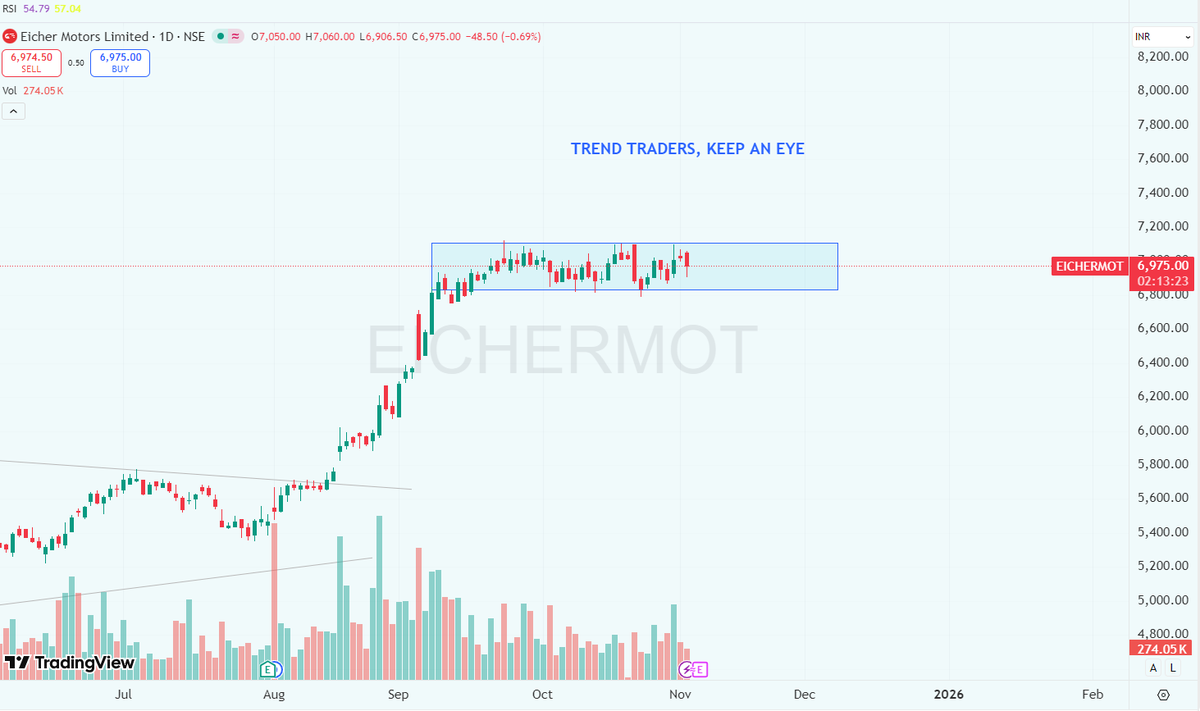 stocksuccessclu's tweet photo. ⚔️ Eicher Motors — Calm before the storm!
Price coiling up in a strong consolidation zone 💥
Breakout traders, keep it on your radar 👀
#SwingTrade #Breakout #EicherMotors
#STOCKSUCCESSCLUB https://t.co/e1ioNcqAqB