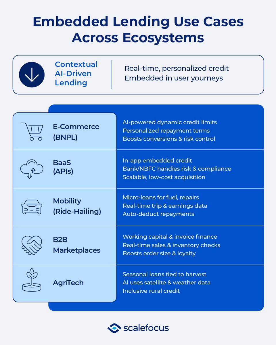 Credit is no longer limited to banks — it’s built into the digital tools we use daily. Embedded lending makes access to funds faster and simpler for businesses and consumers alike. Learn how it’s reshaping finance: bit.ly/47lPWKD