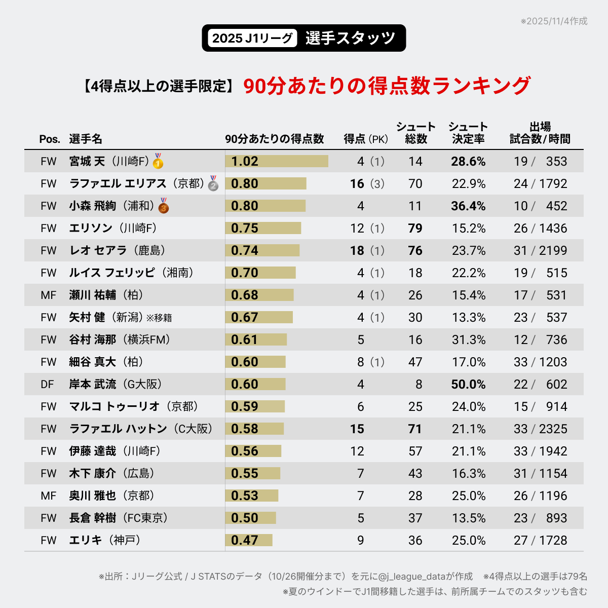 J-FootVizu｜数字で見るJリーグ (@j_league_data) / Posts / X