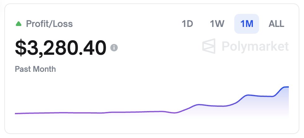 Hedging on <a href="/Polymarket/">Polymarket</a> is my life style 😊

Buy ETH at 3k8, right now ETH at 3k5 but still got profit, magic power by Polymarket...