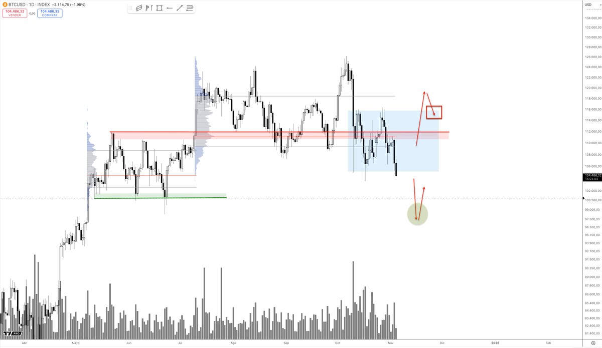 #BITCOIN 

Es un claro "no tocar" desde que comenzó a generar ese rango interno.

Sólo buscaría largos en esos dos contextos, si recupera ese rango, en posición de test tras ruptura; y en caso de que deje una salvaje sacudida a esos mínimos de los 100k.