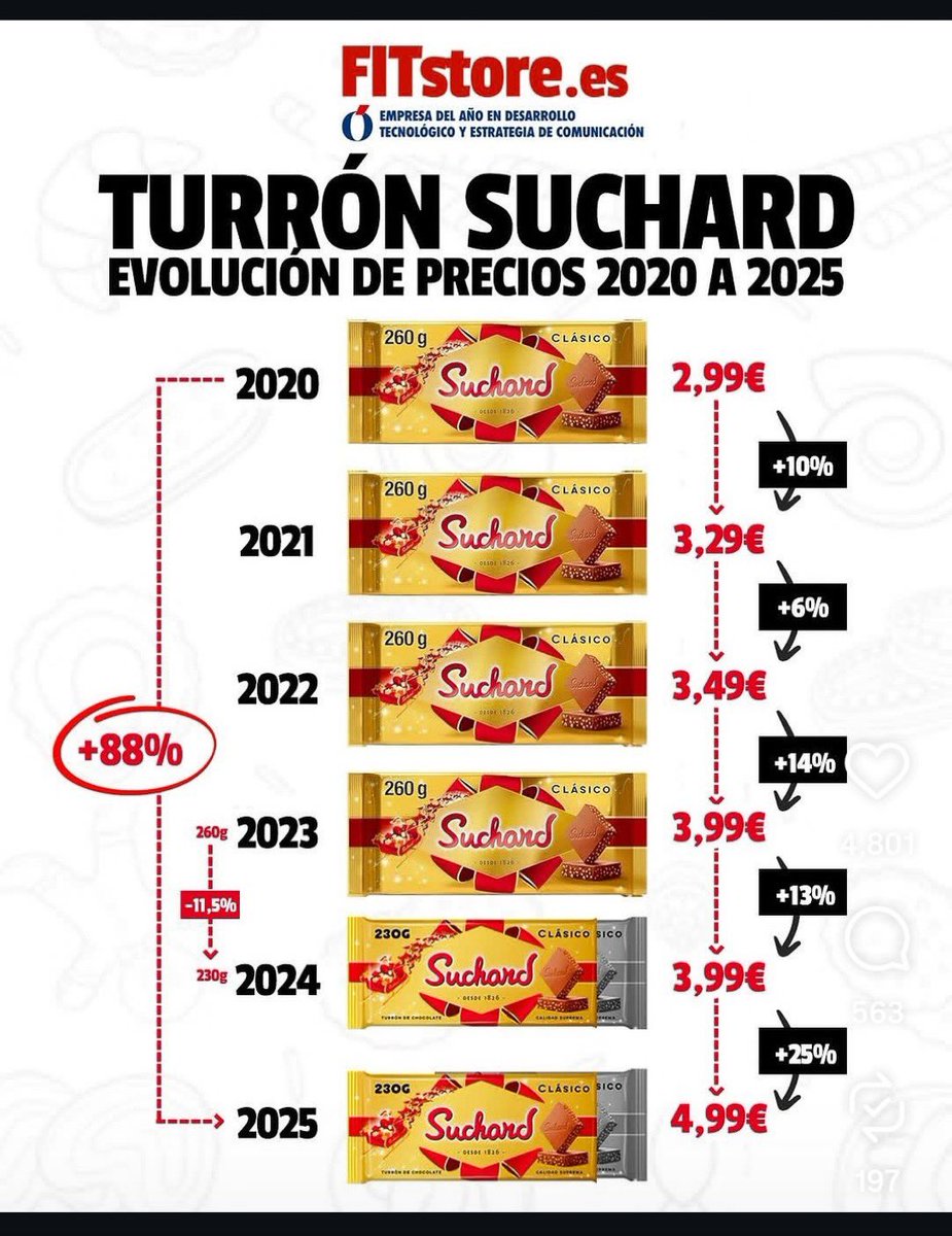 Manuel_Parejo's tweet image. El indicador adelantado del IPC sitúa su variación anual en el 3,1% en octubre. La tasa anual subyacente en el 2,5%. Algunos consideran que la inflación ya no es un problema. La imagen adjunta resume muy bien lo que padece el bolsillo de un ciudadano. #FelizNavidad #Humoringlés