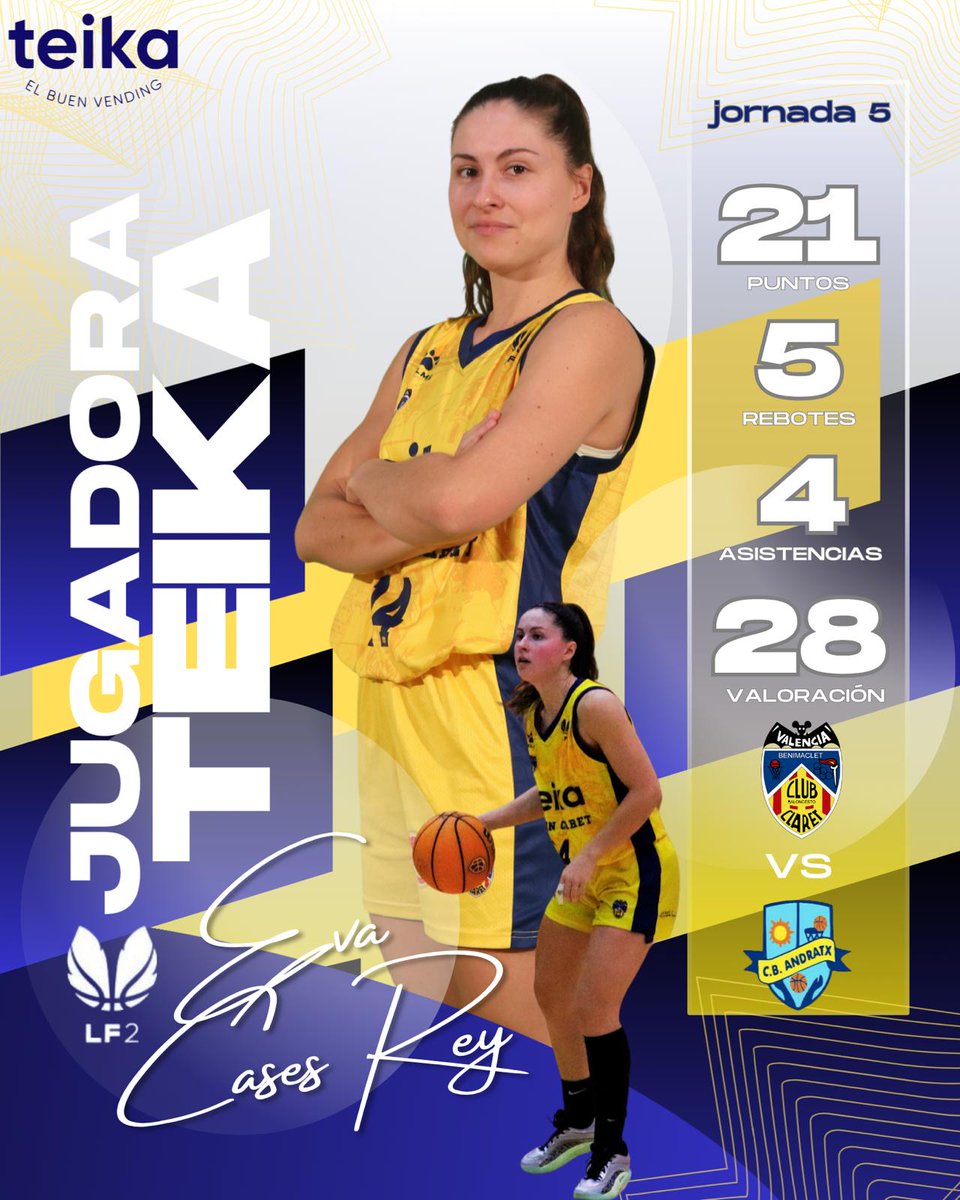 🏀 Jugadora TEIKA 
Gran partido de <a href="/CasesEva/">Eva Cases Rey</a>, que tras sumar 21 puntos, 5 rebotes, 4 asistencias y 28 de valoración, es la jugadora TEIKA de la semana.
#jueganellasganamostodos #jugadoraTeika #ligafemenina2