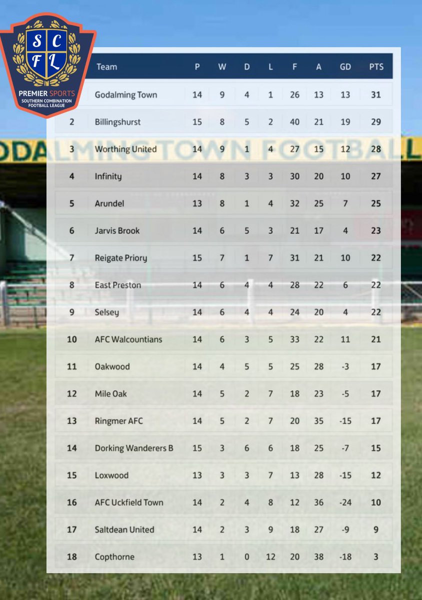 League Table after the weekend's results ⬇️