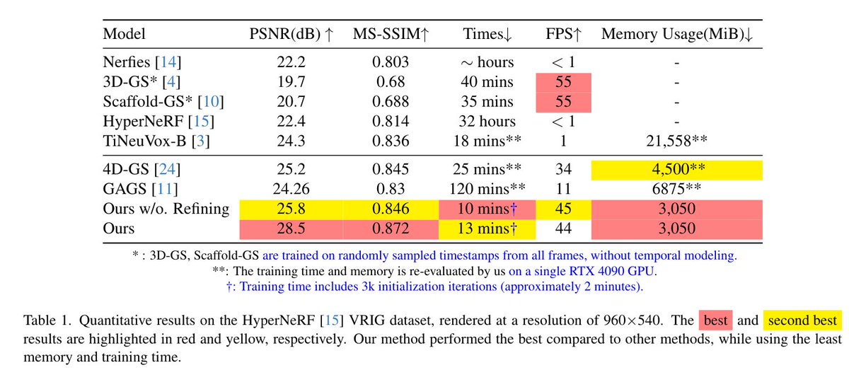 4D 신경망 복셀 스플래팅: 복셀화된 가우시안 스플래팅을 사용한 동적 장면 렌더링
기여:
• 통합 4D 복셀 아키텍처: 복셀 특징 공간에서 시간을 추가 차원으로 처리하여 3D 복셀 그리드를 4D로 확장합니다.