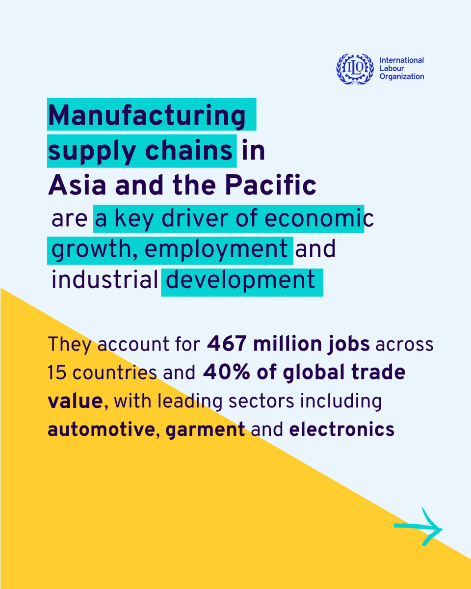 ILOAsiaPacific's tweet image. Manufacturing #SupplyChains in Asia and the Pacific drive 40% of #GlobalTrade and support nearly half a billion jobs.
But #DecentWork challenges remain.

Investing in decent work is the key to sustainable competitiveness.

🔗Read more to know why tinyurl.com/3d7xw4hx