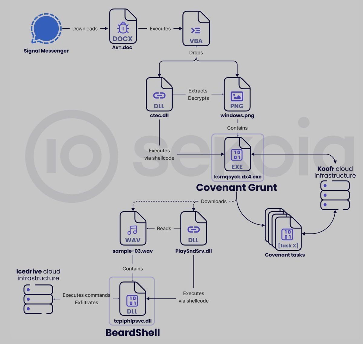 0xor0ne's tweet image. APT28’s Phantom Net Voxel operation. Technical analysis by @sekoia_io

blog.sekoia.io/apt28-operatio…

#infosec