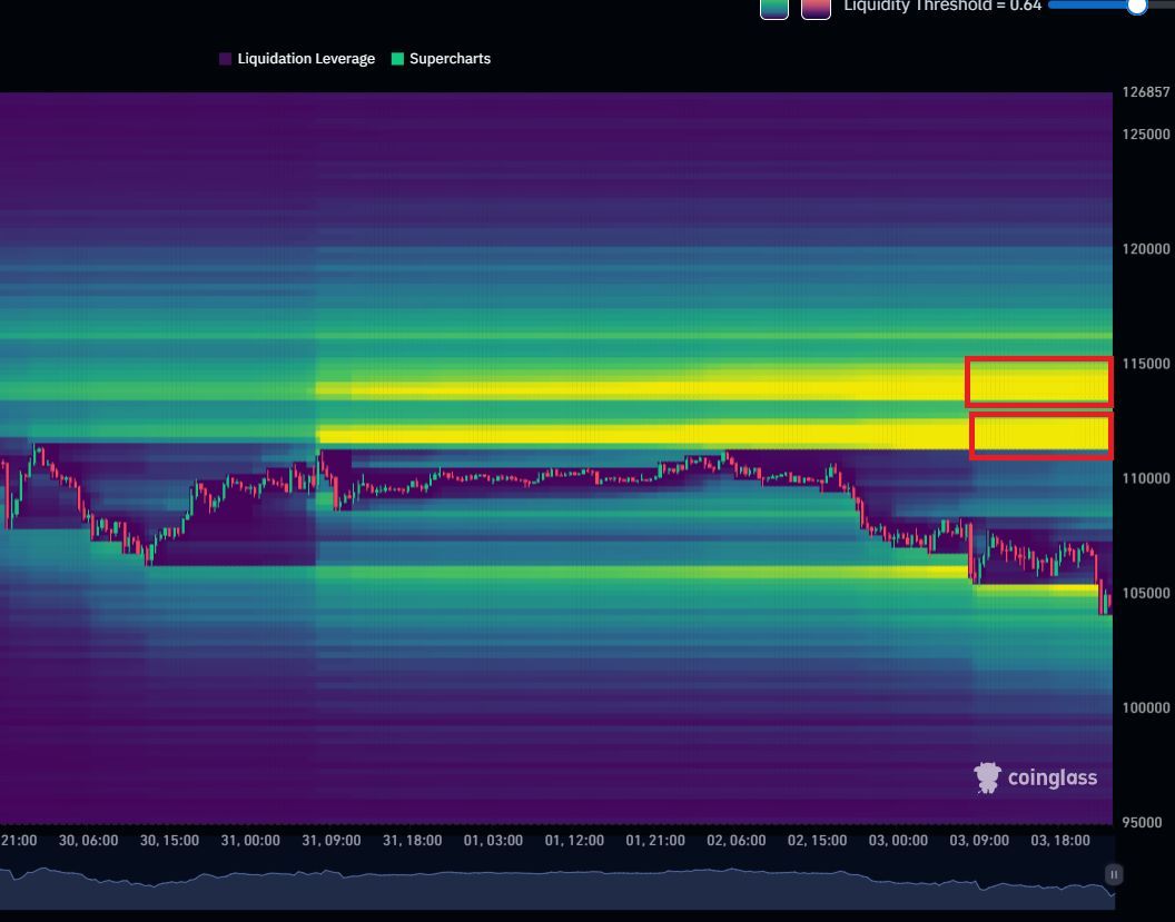 CryptosR_Us's tweet photo. 🚨 HUGE SHORT SQUEEZE BREWING ON $BTC ! 

$1.17B Longs have been wiped out in the past 24h !

Coinglass data shows a significant amount of liquidity now stacked on the top side; Markets follow liquidity.
Next move: Up! 📈 https://t.co/aZNuRyibjI