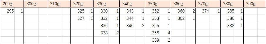 000magnet000's tweet image. 【モルック棒入荷しました！】

28本だけになりますが再入荷しました！

今回も店頭販売のみになります😭
取り置きもできませんので、ぜひご来店をお願いいたします！！ 

営業時間：11:00～19:00
※水曜日は定休日です

#モルック 
#好きな重さが選べます
#MAG