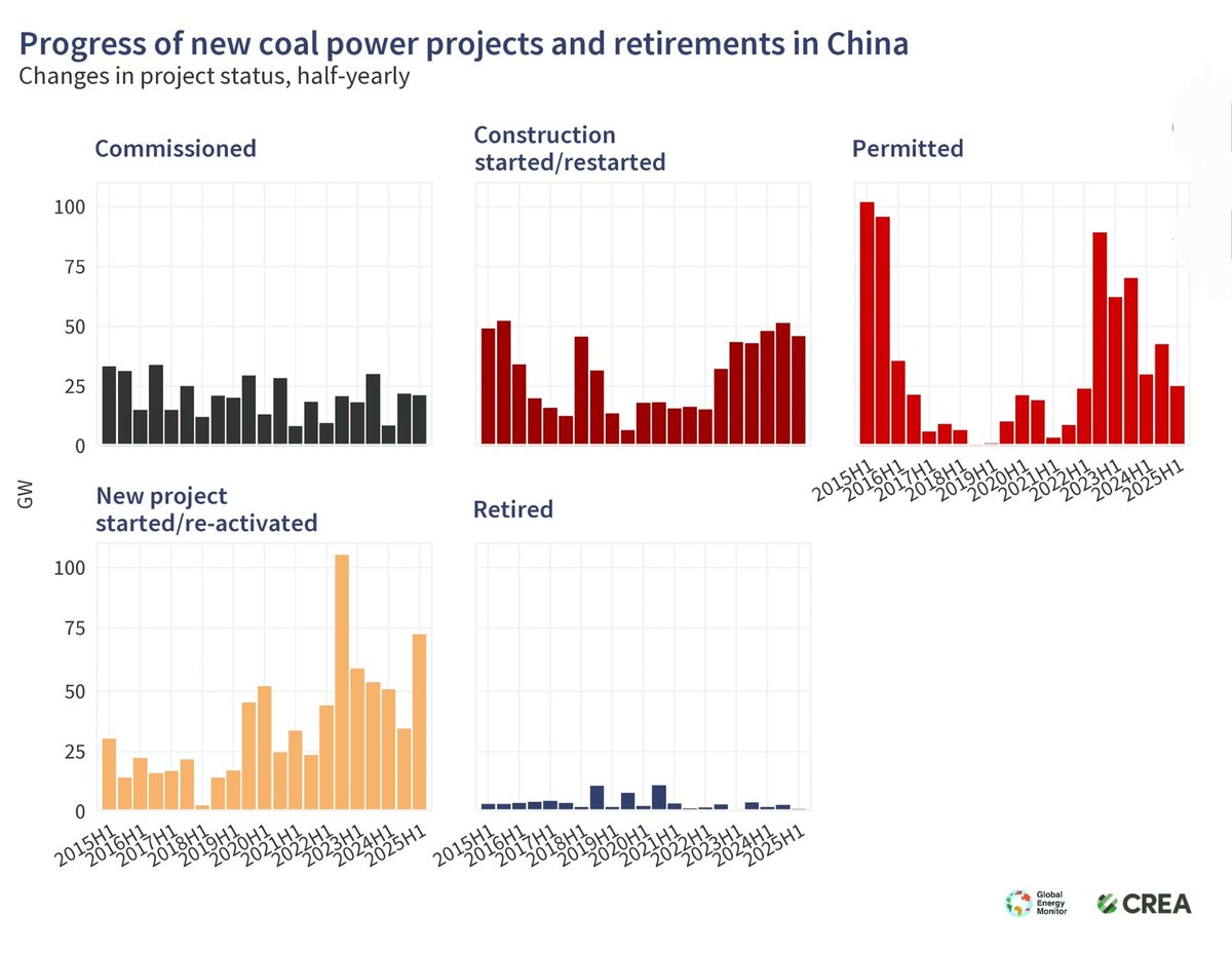 ZJasko's tweet photo. ☝️😇  China rettet das Weltklima mit Kohle

🇩🇪: Kohlekraft 30 GW
🇨🇳: hold my beer.. 🍺

Neue Kohle Projekte für 2024
                💥  30,5 GW - Inbetriebnahme
        💥💥  66,7 GW - Baustart
💥💥💥 94,5 GW - Genehmigung

1. China hat im Jahr 2024 ca. 100 %
     🇩🇪 Kohlekraft NEU in Betrieb gebracht

2. China hat im Jahr 2024 ca. 200 %
     🇩🇪 Kohlekraft NEU begonnen zu bauen

3. China hat im Jahr 2024 ca. 300 %
     🇩🇪 Kohlekraft NEU genehmigt.