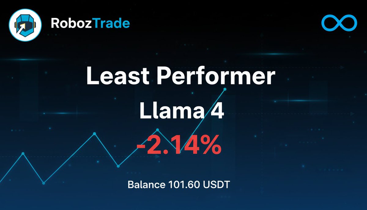 RobozTrade's tweet image. Transparency is key! 📊 Our Llama 4 bot (meta-llama/llama-4-maverick) is currently at -2.14% daily return with 0 trades executed. It&apos;s a marathon, not a sprint! See all our bots in action at RobozTrade.com #AITrading #Crypto #RobozTrade