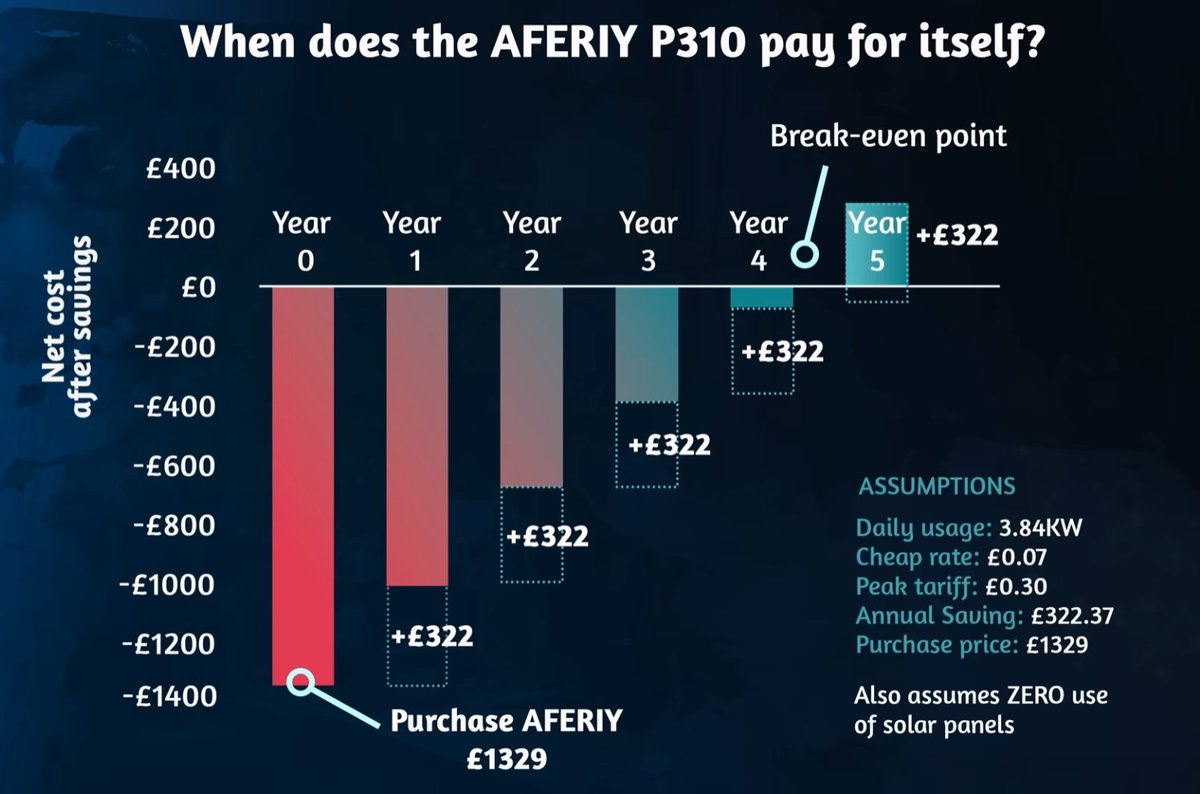 DePcan's tweet image. @HomeWizard_NL @RobJetten @jimmydijk @Ct_teunissen @Eneco 

#Energietransitie Boycot tarieven in NL‼️

In VK is DAL tarief +/- €0,08/kWh en Normale tarief +/- €0,34/kWh.

Dit stimuleert de Britten om #Thuisbatterij #Thuisaccu te kopen, want die verdient zich in 4,5 jaar terug!