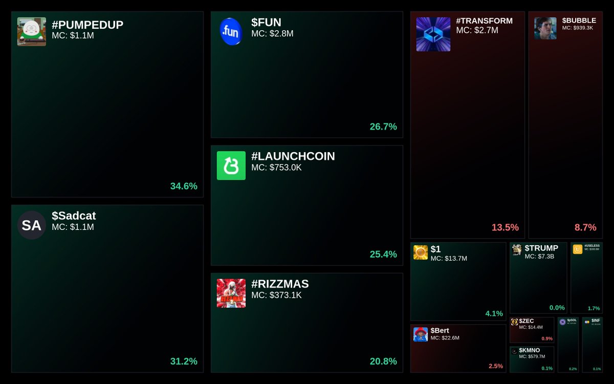 GlydoAlerts's tweet image. Trending on Glyde.GG $SOL Heatmap

1. #PUMPEDUP
2. $Sadcat
3. $FUN
4. #LAUNCHCOIN
5. #RIZZMAS

Updated every 5 mins.