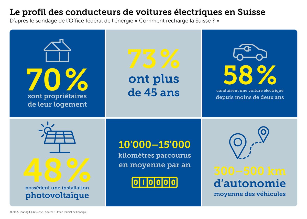 La #recharge à domicile est la norme : La majorité des conductrices et conducteurs de #voitures #électriques rechargent leur véhicule à domicile, mais les personnes locataires n’en ont souvent pas la possibilité. En savoir plus 👉 brnw.ch/comment_rechar…

#myTCS #mobilité