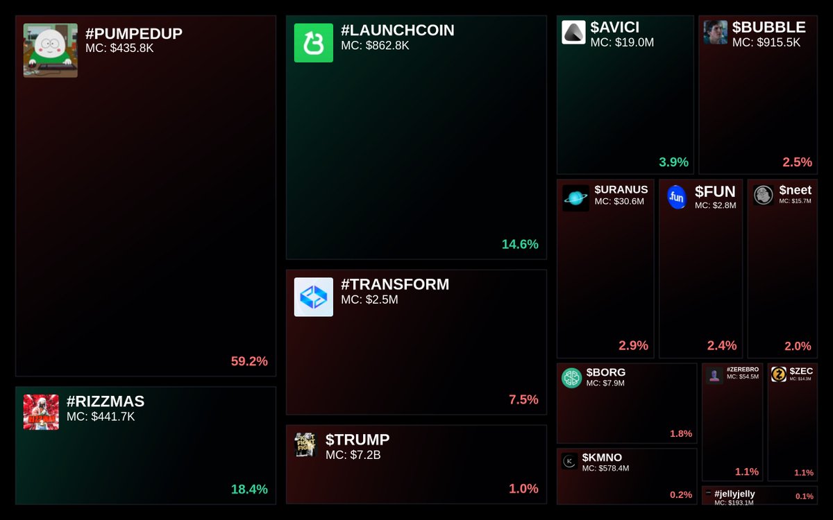 GlydoAlerts's tweet image. Trending on Glyde.GG $SOL Heatmap

1. #PUMPEDUP
2. #RIZZMAS
3. #LAUNCHCOIN
4. #TRANSFORM
5. $TRUMP

Updated every 5 mins.