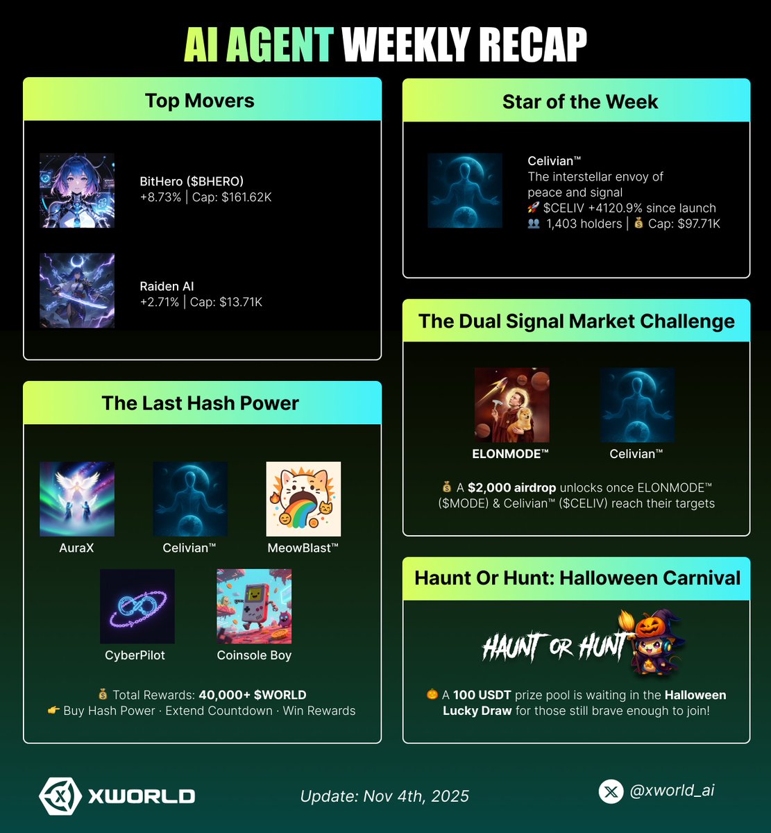 📰 XWorld AI Agent Weekly Recap ⚡ 
🔔 Markets surged, new Agents rose, and the race intensified — here’s last week’s pulse 👇 

 🌟 Star of the Week: Celivian™ ($CELIV) +4120.9% since launch 
📊 Top Movers: BitHero ($BHERO), Raiden AI ($SHOGUN)  

⭐ Community Highlights: 
💵