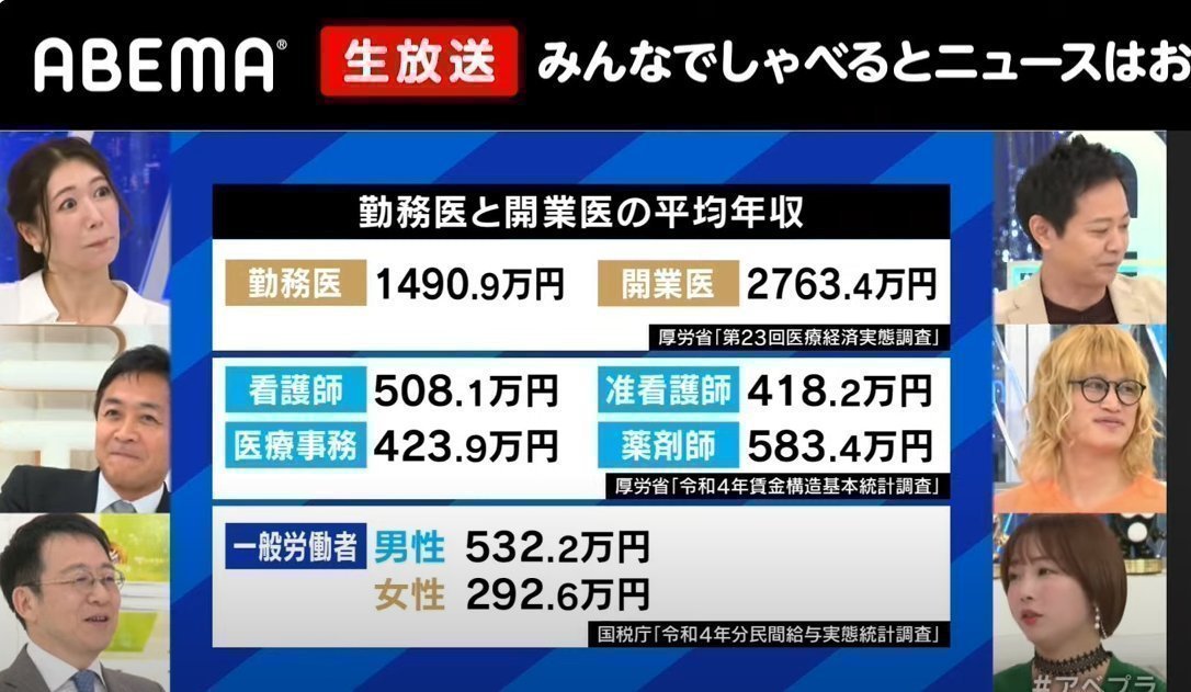 海外では町医者のやっている程度の医療行為は、薬剤師さんや看護師さんがやっています。医師は大病院にいて難しい医療をしています。

町医者の団体である日本医師会は、医師以外の医療行為の拡大に大反対しています。

自分達がラクして公金を盗んで億万長者になれなくなるからです。