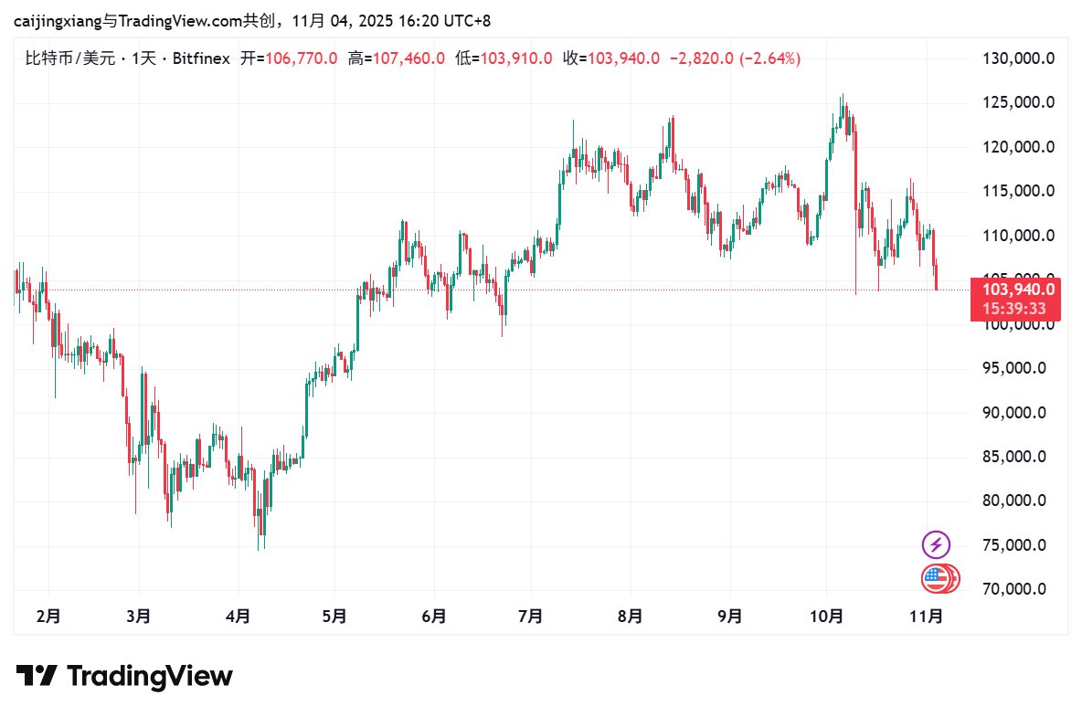 比特币正在尝试跌破10万关口，这要是掉下来，不知道又会有多少人爆仓