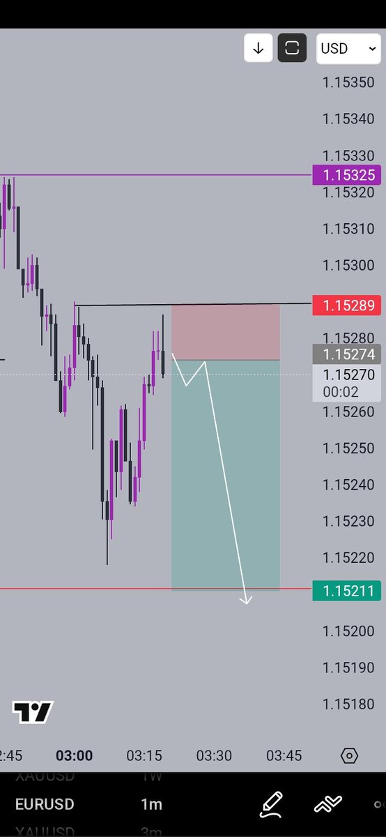 Anticipating sell on EURO