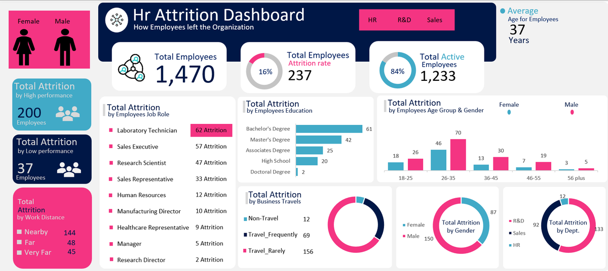 FeranmiOmoyemi's tweet image. Out of 1,470 employees, 237 left.

Surprisingly, over 200 were high performers.
Attrition isn’t about weak links, it’s about lost engagement and missed growth.
See the full analysis on LinkedIn 👇
linkedin.com/posts/oluwafer…

#DataStorytelling #HRAnalytics