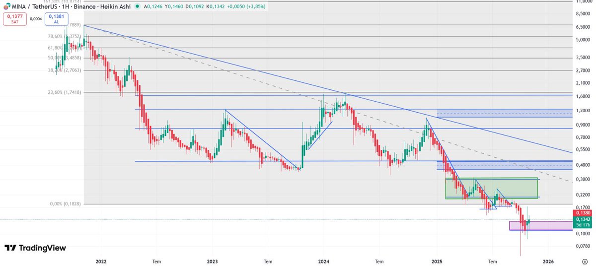 📌 Zero-Knowledge teknolojileri (özellikle ZK-Rollup ve ZK-Proof sistemleri) Ethereum’un temel problemini yani ölçeklenebilirlik ve gizliliği aynı anda çözüyor. Bence şuan “pre-hype” dönemindeyiz. Yani inşaat bitmek üzere ama kalabalık daha içeri girmedi. Genel olarak TVL’ler