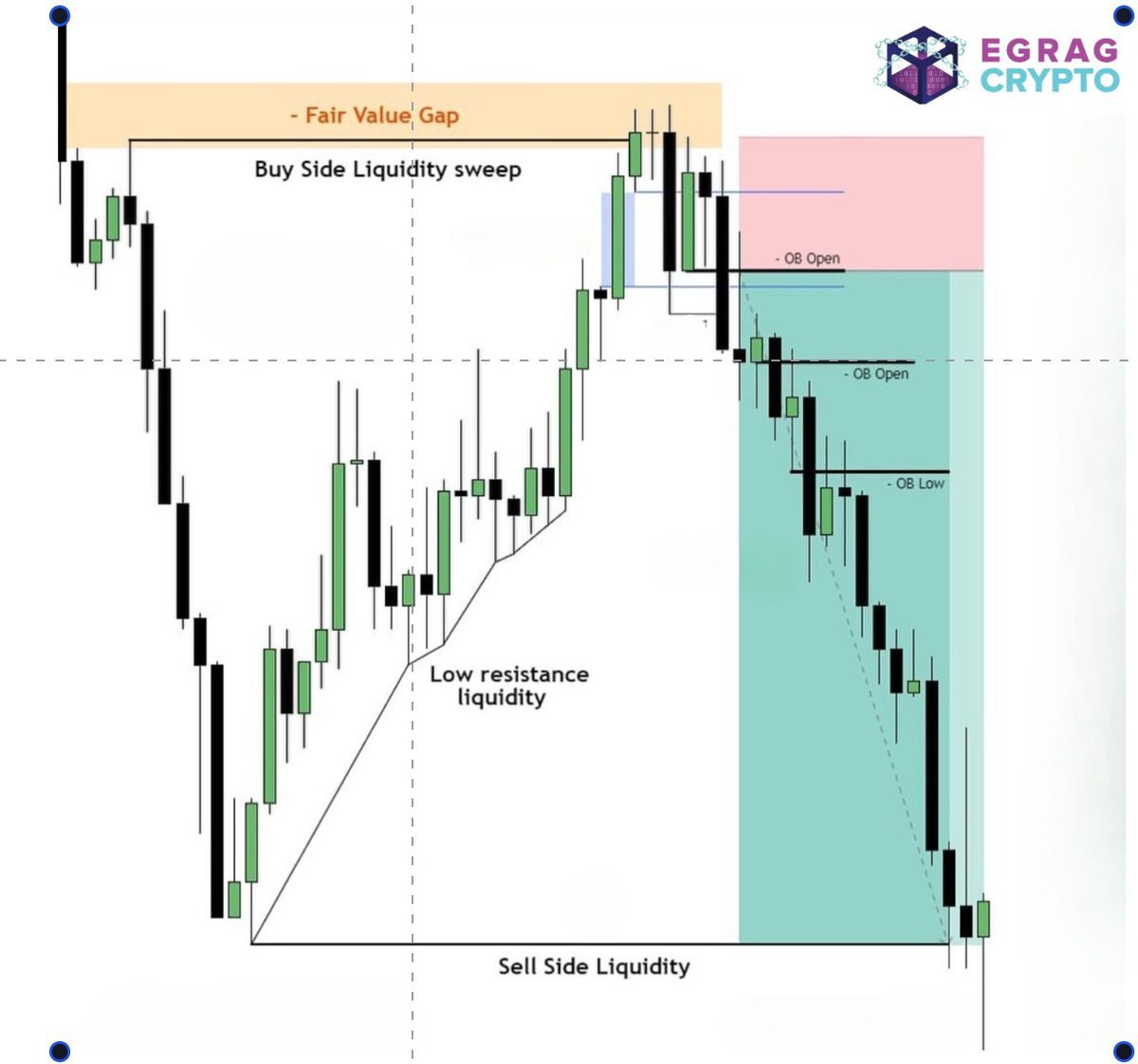 XRP – High & Low Liquidity Sweeps 💧 This setup follows the Smart Money  Concept (SMC) , showing how institutional traders manipulate liquidity  zones to grab orders before the true directional move