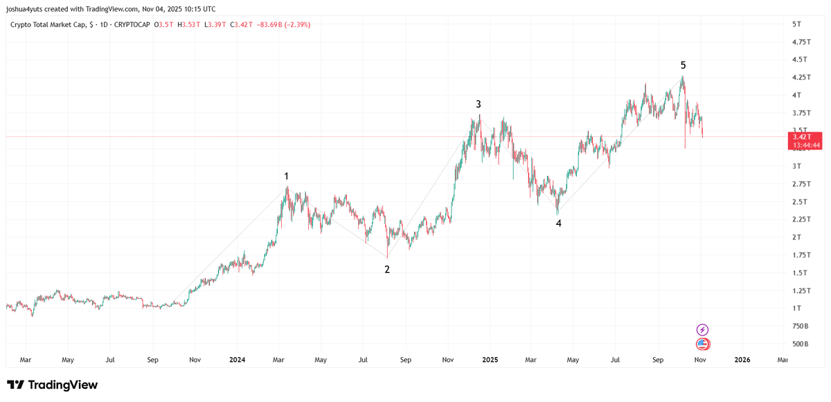 CPOfficialtx's tweet photo. A $4B capitulation event that could reset the market happened in the last 24hr

Let’s take a look at what just happened across Bitcoin, altcoins, and leverage markets

Why this could mark the pain before the next leg up. 👇 https://t.co/IRz9WiVxwa