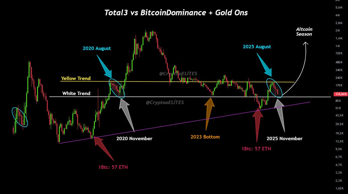 This is the exact chart that will kick off the Altcoin Season! My friends,  the chart below shows the ratio of altcoins against BTC.D, Gold, DXY, and  US10Y. August 2020 = August