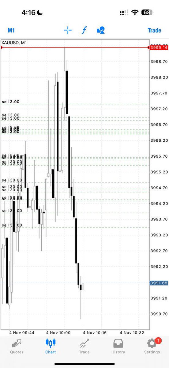 forexkingegan's tweet photo. Touch and Running 83pips from zone✅

Let’s CLOSE our profit now and set breakeven if you wish to hold now‼️

We focus on scalping traders🔥🔥🔥

#GoldSignals #XAUUSD #ForexUSA #DayTrading

#ForexUK #ForexTrader #TradingSignals #GoldTrading #FinancialFreedom $goldsignals #hantec #interactivebroker