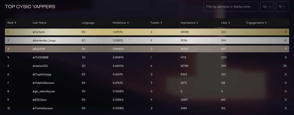 For the fact that @Sorlyydd is clearly working for his bags, he makes the grind look effortless.

The consistency is unmatched, every single day he’s out here talking about <a href="/cysic_xyz/">Cysic</a>. 
You can literally catch the project’s vision just from his tweets. 💪🚀