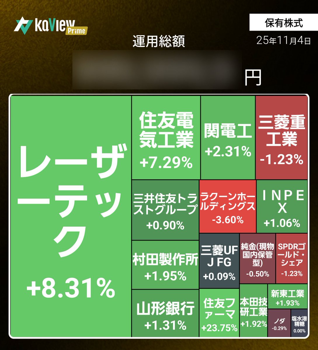 invest_arai's tweet image. 今日はこんな感じだったのだー
相場の雰囲気もだいぶぱんぱんで、伸び代少ない感じがして…
信用維持率をかなり高めたのだ
しばらくはガンガン攻めずに、持ち株はヘッジ打って耐えたり、決算のいい銘柄を引き付けたりして戦おうと思うのだ
 #運用レポート