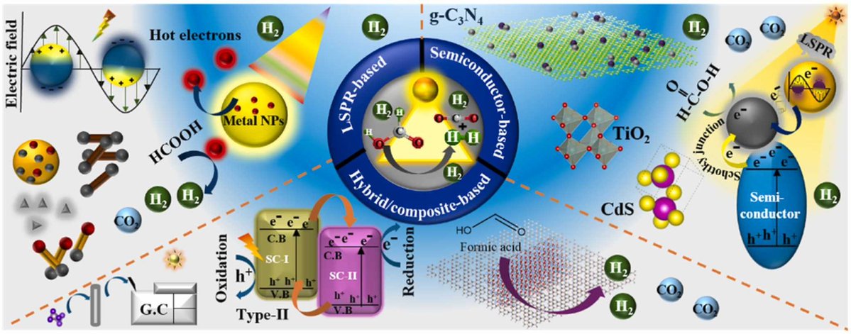 Our article has been accepted for publication in the Journal of Photochemistry &amp; Photobiology C <a href="/ElsevierConnect/">Elsevier</a>! Congratulations to Mathi for the great work👏Thanks to <a href="/iitdelhi/">IIT Delhi</a> <a href="/CSIR_IND/">CSIR, India</a> <a href="/RoySocChem/">Royal Society of Chemistry</a> for funding support 🙏
doi.org/10.1016/j.jpho…