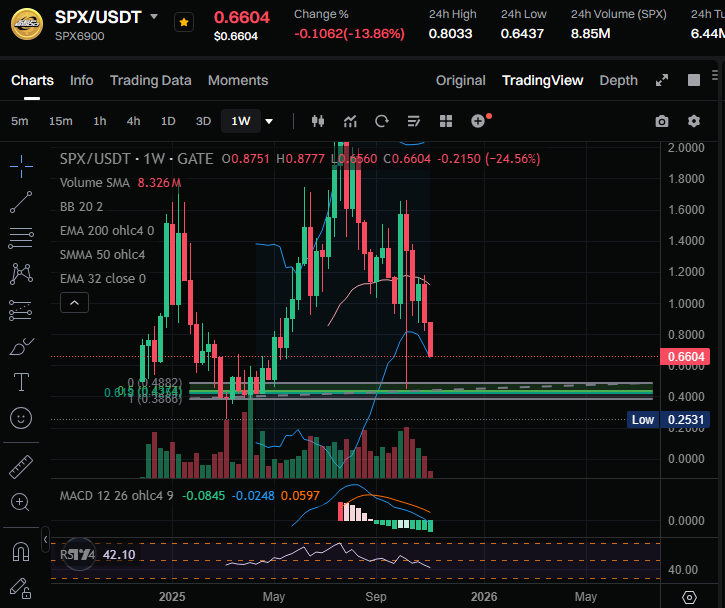 unusual_vvhaIes's tweet image. I never bought $SPX 
I&apos;m preparing a massive open bag at the green space.
#crypto #SPX6900 #BullRun