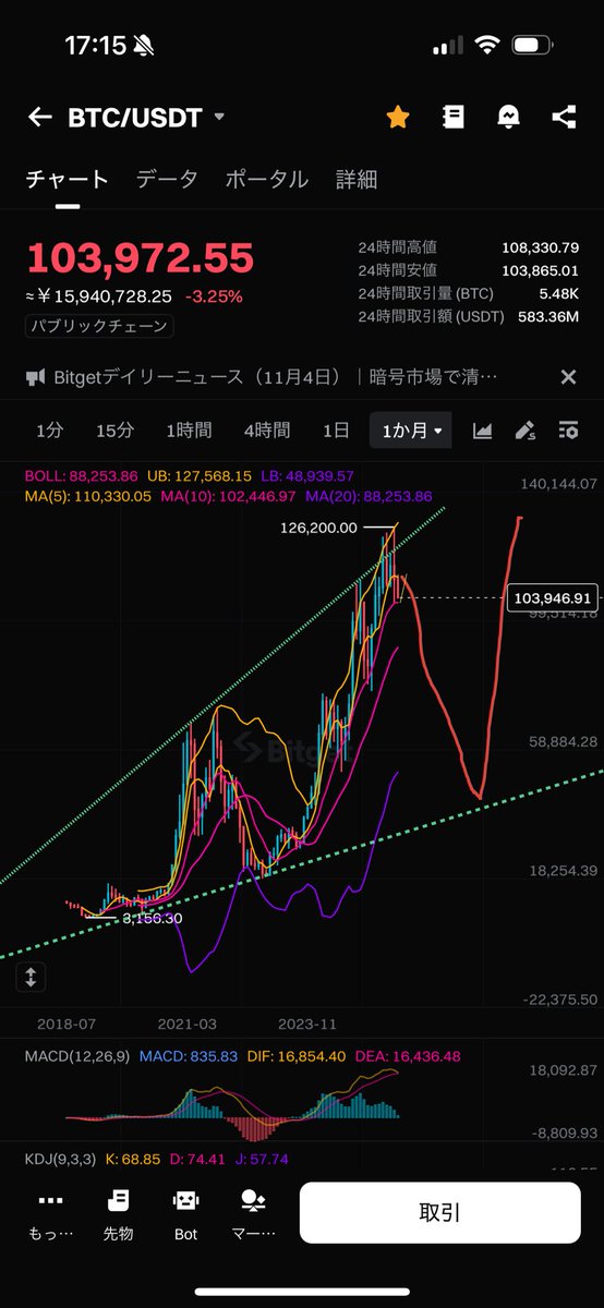 ShinjukuSokai's tweet photo. ビットコインは先月からずっと目線変えてない。
ショートを繰り返してかなり稼げた。
たまに担がれて下手くそたちに下手くそ呼ばわりされたけど、結果的にここから勝率88.79%だから。 https://t.co/plT3UOhl6L