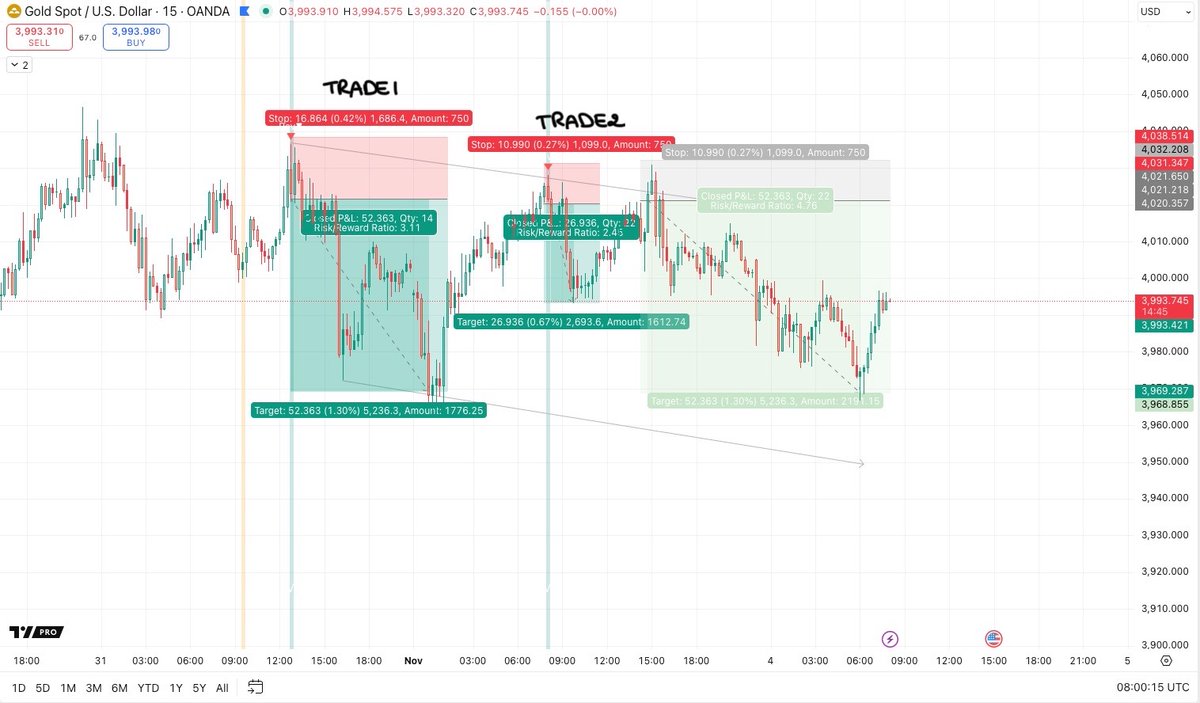SilentScalpers's tweet photo. Gold Technical Recap  — When Fundamentals Try to Break Structure

Yesterday’s session on Gold (XAU/USD) offered a clear example of how technical structure can dominates short-term price action, even when fundamentals add temporary volatility.

Setup & Context

On the 15m chart I shared earlier, the market was forming a descending channel, with clean lower highs.
My indicator flashed two sell signals, both aligning with the upper trendline — a textbook rejection zone for intraday scalpers.

While some traders expected a bullish breakout, the structure was still clearly bearish.
Scalping requires reaction, not prediction — you follow the move, secure your pips, and exit cleanly.
That’s exactly what we did.

News Catalyst

The ISM Manufacturing PMI release came in as the key event of the day — at 48.7%, down from 49.1% in September, and below expectations of 49.5%.
At the moment of the announcement, gold attempted a quick bullish push, but failed to confirm a structural break.
The wick showed buyers’ effort, but the rejection reinforced bearish momentum, pushing price lower again.

What It Means

A reading below 50% signals that the manufacturing sector is contracting.
The drop from 49.1 to 48.7 indicates a slight acceleration of the contraction, showing weaker industrial conditions.

Sub-indices:
Production fell to 48.2%.
New Orders remained below 50 (49.4%), reflecting soft demand.

Strategy Reflection

This move reminds traders of one of the core principles of scalping:

“We don’t marry a direction — we follow structure.
Trade what’s shown, not what’s guessed.”

The indicator highlighted the opportunities early, and price respected the levels precisely.
Scalpers who stayed mechanical secured their targets with minimal drawdown.

Lesson : Trade the reaction, not the forecast

🔔 Looking Ahead — Labour Market Data

Today, attention shifts to the JOLTS Job Openings.

Today, attention shifts to JOLTS Job Openings and Jobless Claims — both crucial to confirm or reject the manufacturing slowdown.

If job openings drop or claims rise, that signals economic cooling, often bullish for gold as markets anticipate lower rates or slower growth.

This morning’s structure may begin to turn short-term bullish, depending on how labour data shapes sentiment.

Until then, we stay data-driven: watch the structure, don’t anticipate it.

#Xauusdgold #Economy #TradingView
