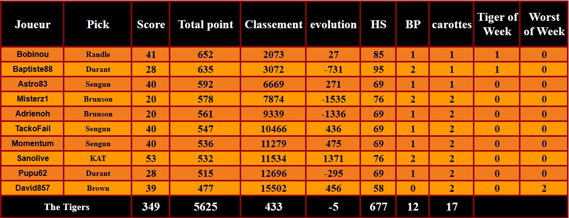 D3P14
Encore des picks soi disant safe qui nous plombent 
Merci à Brunson et KD pour les travaux !
On perd quelques places 

Et en <a href="/ShaqOLeague/">Shaquille O'League</a> on est menés 0-1 par <a href="/bloopers_team/">Bloopers FT</a> !