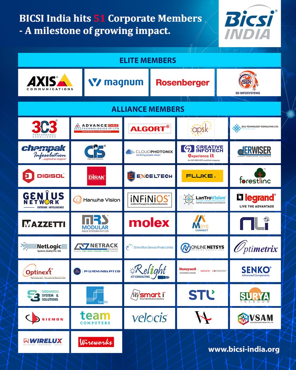 bicsi_india's tweet image. BICSI India hits 51 Corporate Members - A milestone of growing impact. @_mazzetti_ @mrsrack1967 @MolexConnectors #Msysconnect #NeonLink #NetlogicSystemsIndia @NetrackPvtLtd #OnlineMicroServices #OnlineNetsysIndia #optimetrix @optinextindia @PVL31151118 #RelightICTConsulting