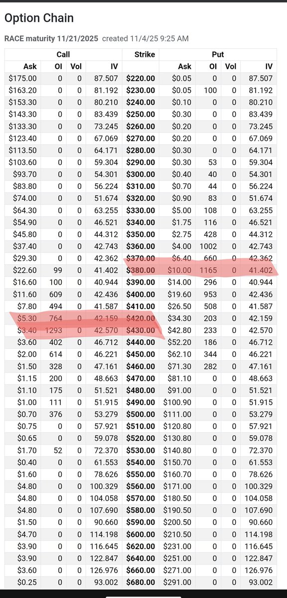 $RACE earnings today. 

21/11 Options showing Max Pain at $410 with a Put Wall at $380 and Call Wall at $430.