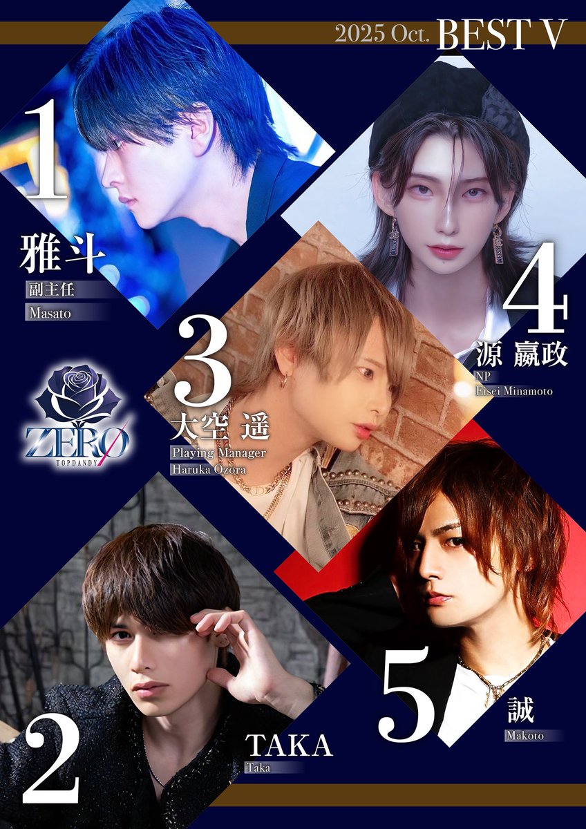 TOPDANDYZERO's tweet photo. #TOPDANDYZERO
2025年10月度
🏆売上Ranking🏆

1位　【雅斗】副主任
　　　https://t.co/iyprmOCWLo
2位　【TAKA】
　　　@top_38931 
3位　【大空 遥】Playing Manager
　　　@haruka_top5 
4位　【源 嬴政】NP
　　　https://t.co/bYo0lSeaJV
5位　【誠】
　　　@makotosama111 https://t.co/l59O5uTAJB