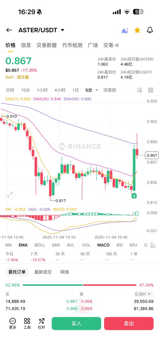 梭哈了 $aster 、剩下的日子准备吃馒头、

aster再次新高只是时间问题、大不了多吃几个月的馒头😂

钱最终都会从内心急躁的人流向内心平静的人
