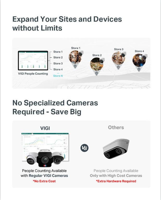 msdsolutionsksa's tweet image. VIGI Smart People Counting for Small-Sized Chains – Scalable, Accurate, and Privacy-Compliant!

VIGI People Counting delivers the insights you need—without the complexity or high costs.

Contact us via email at info@msd-solutions.net

#MSDSOLUTIONS #TP_Link